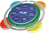 Oracle Agile PLM Day