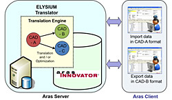 aras elysium multi cad data tr-1326