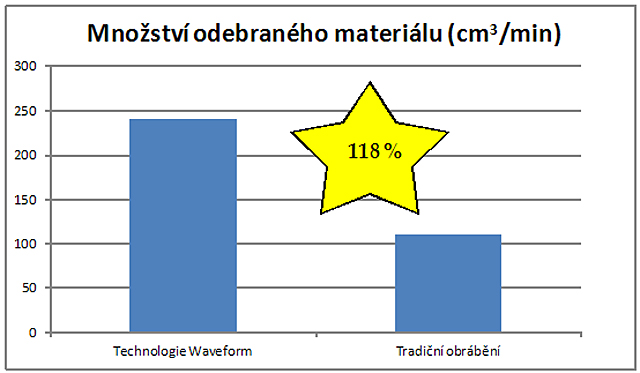 Graf množství odebraného materiálu za minutu GrafWaveformMaterial-1349