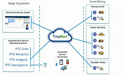 PTC ThingWorks-1401