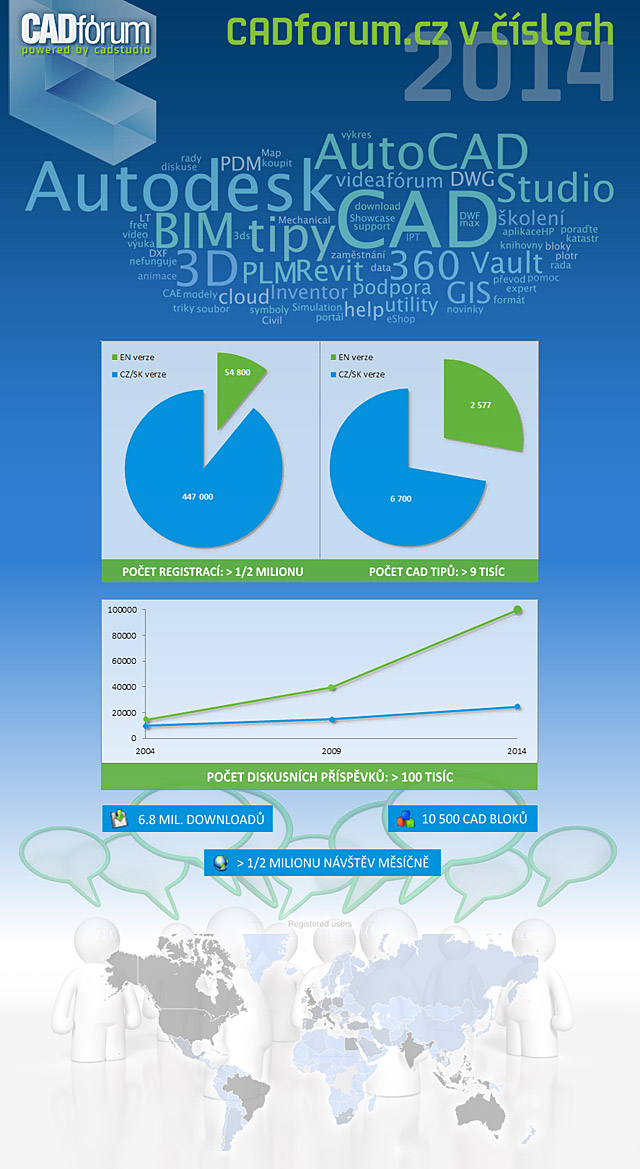 CADforum.cz infografika CFinfographics2014-1409