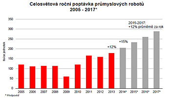 IFR graf poptavka 2005-2017