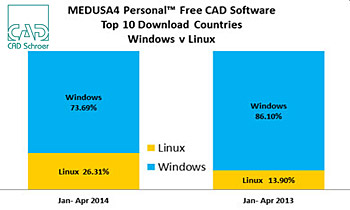Medusa4 windows vs linux-2013-2014-1508