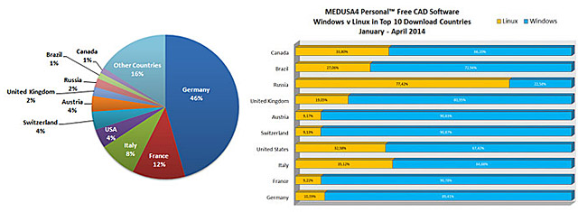 MEDUSA4 Personal: Podíl celkových stahování podle zemí (top 10) na začátku roku 2014 a podíl Linux vs Windows uživatelů v top 10 stahování programu MEDUSA4 Personal podle zemí (zdroj: CAD Schroer) medusa4-personal-1508
