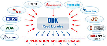 CCE-ODX