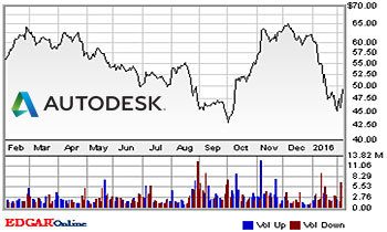 Autodesk-charts-1606