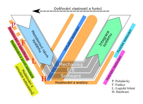 modelovani simulace 2