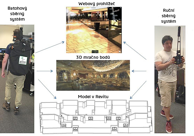 Dva přenosné hardwarové systémy pro sdílení nasbíraných dat (zdroj: https://indoorreality.com) reality indoor-product-offerings-new-1716