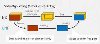 Elysium CADdoctor-for-NX Geometry-Healing 2-1727