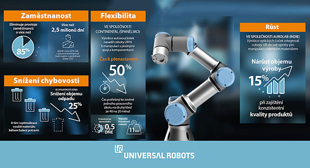 Přínosy kolaborativní robotiky (zdroj: Universal Robots) Prinosy kolaborativni robotiky-640-1750