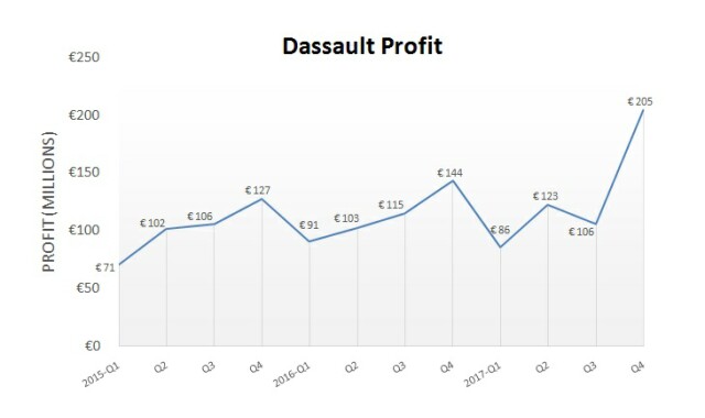 Dassault 2017Q4 profit