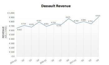 Dassault 2017Q4 revenue