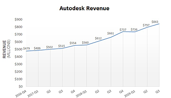 Autodesk Q3 Rev-1948