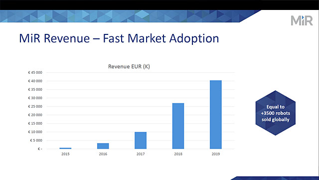Rychlý růst příjmů společnosti MiR od vstuppu na trh v roce 2015 (zdroj: MiR) MiR revenue-2017
