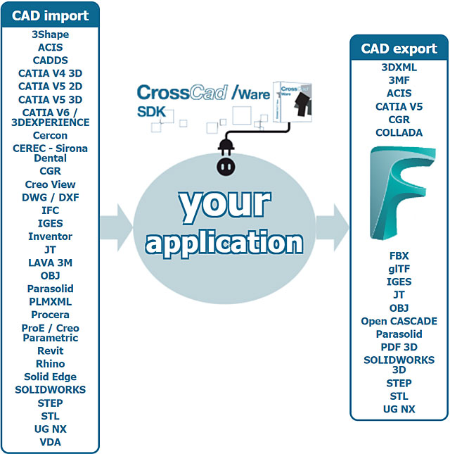 FBX je nyní jedním z mnoha formátů pro zápis podporovaných sadou pro vývoj softwaru CrossCad/Ware pro vydavatele. (zdroj: www.datakit.com) Datakit FBX 1-640-2009