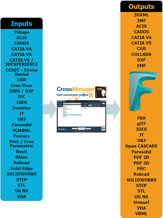 CrossManager umožňuje překlad desítek CAD formátů do souborů FBX (zdroj: www.datakit.com) Datakit FBX 2-2009