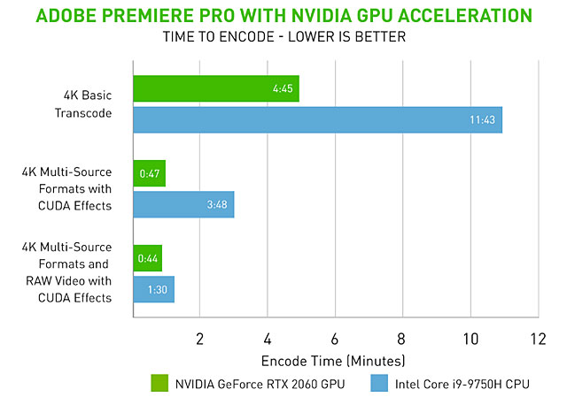 Porovnání softwarového a hardwarového kódování na GPU Nvidia (zdroj: NVIDIA) Export videa z Premiere Pro-2021
