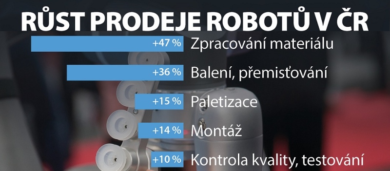 Rust prodeje robotu v CR dle vyrobnich aplikaci-2050