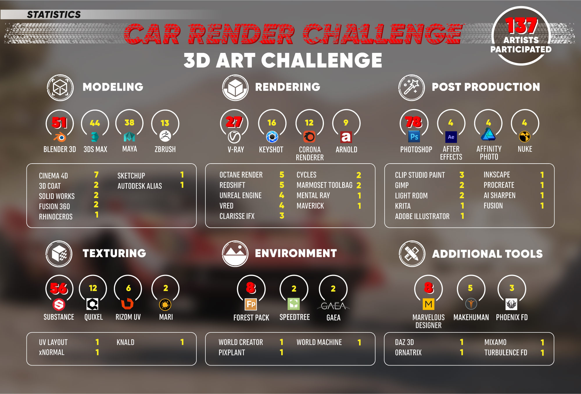 Infografika: použité softwarové nástroje zúčastněnými autory v soputěži Car Render Challenge 2020 (zdroj: Hum3D) infographic-car-render-challenge-2020