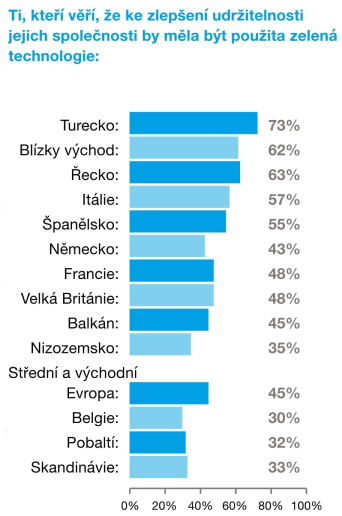 Ti, kteří věří, že ke zlepšení udržitelnosti jejich společnosti by měla být použita zelená technologie