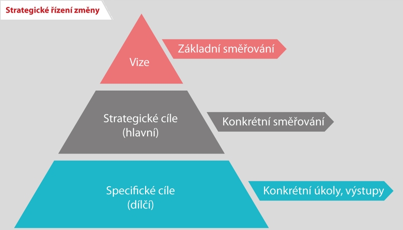 Strategicke rizeni zmeny CAS-2120