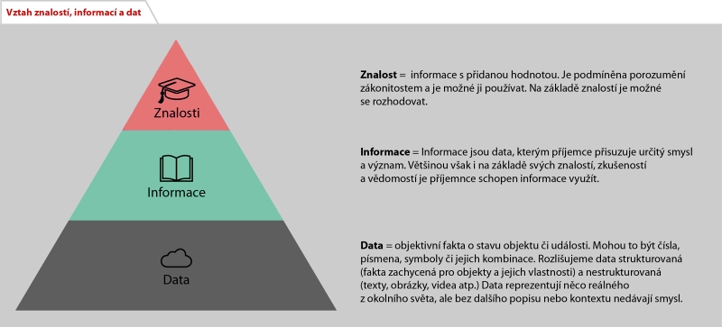 Vztah znalosti informaci a dat CAS-2120