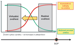 Obr. 1: Náklady na změnu v průběhu plánování