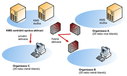 Princip síťové aktivace Windows Vista pomocí KMS služby na serveru