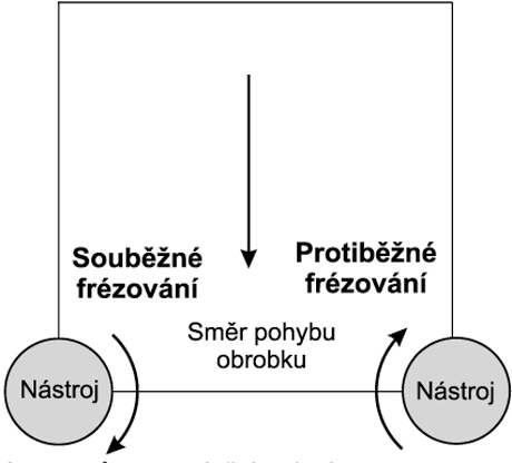 Obr. 7 Způsoby obrábění rovinné plochy