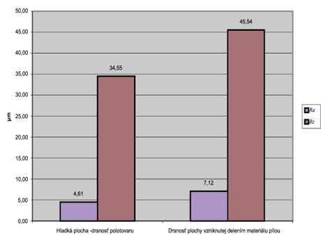 Graf 1 Porovnání parametrů Ra a Rz na „hladké ploše“ a ploše dělené řezáním
