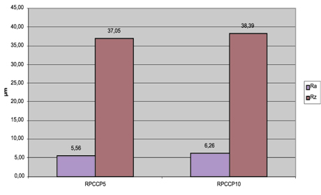 Graf 2 Vliv průměru nástroje na drsnost povrchu (ø5 a ø10)
