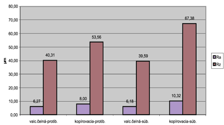 Graf 5 Porovnání vlivu tvaru nástroje a strategie frézování na drsnost rovinné plochy – podélná drsnost