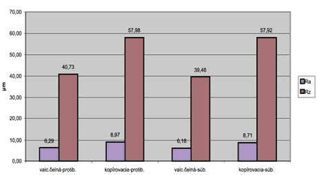  Graf 6 Porovnání vlivu tvaru nástroje a strategie frézování na drsnost rovinné plochy – příčná drsnost
