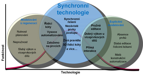Synchronní technologie