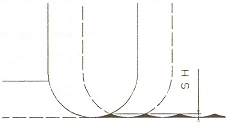 SH (Scallop Height) – parametr nastavení výšky nerovnosti (závisí na vzdálenosti dvou po sobě následujících drah nástroje) SH (Scallop Height) – parametr nastavení výšky nerovnosti (závisí na vzdálenosti dvou po sobě následujících drah nástroje)
