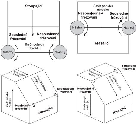 Jednotlivé strategie dráhy nástroje při frézování šikmé plochy vertikálně Jednotlivé strategie dráhy nástroje při frézování šikmé plochy vertikálně