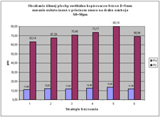 Obrobení šikmé plochy kopírovací frézou průměru D=5mm, MSH=0,05mm, měřená příčná drsnost