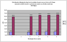 Obrobení šikmé plochy kopírovací frézou D=5mm, SH=0,05mm, měřená příčná drsnost