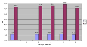 Graf 2 Obrobení konkávní plochy vertikálně kopírovací frézou průměru D = 5 mm, MSH = 0,05 mm, měřená příčná drsnost