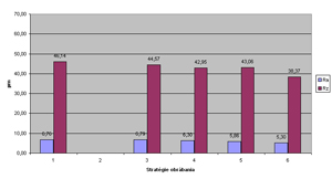 Graf 4 Obrobení konkávní plochy vertikálně kopírovací frézou průměru D = 5 mm, MSH = 0,01 mm, měřená příčná drsnost