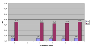Graf 7 Obrobení konvexní plochy vertikálně válcovou čelní frézou D = 5 mm, MSH = 0,01 mm, příčná drsnost