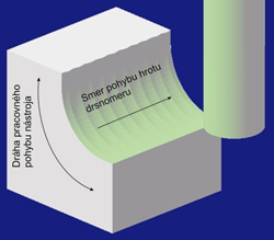 Parametry CAM - frezování konvexní a konkávní plochy