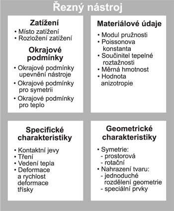 Obr. 5 Vstupní údaje pro návrh řezných nástrojů v systémech MKP