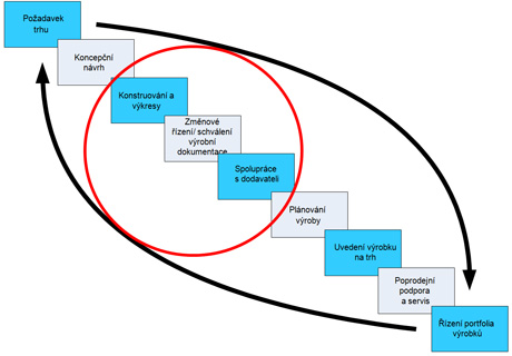 Pozice ADM v Product Lifecycle Managementu (PLM)
