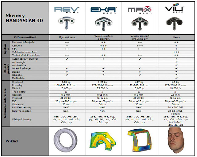 Srovnání jednotlivých typů skenerů HandyScan