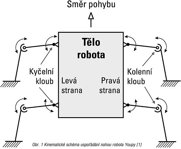 Obr. 1 Kinematické schéma uspořádání nohou robota Youpy