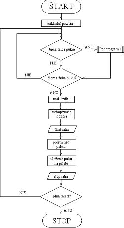 Obr. 5 Vývojový diagram algoritmu řízení