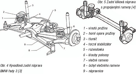 Obr. 4 Kyvadlová zadní náprava BMW řady 3 (3), Obr. 5 Zadní kliková náprava s propojenými rameny