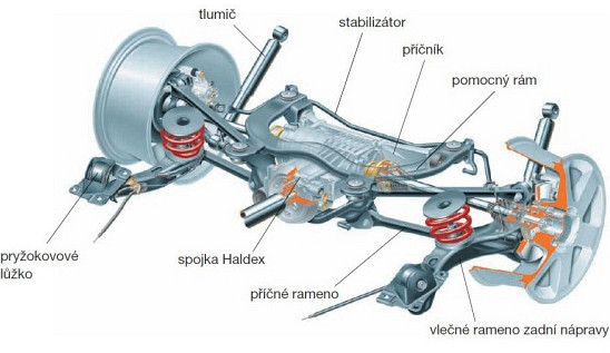 Obr. 7 Víceprvková náprava Škoda Octavia 4 × 4 uložená v pomocném rámu [5]