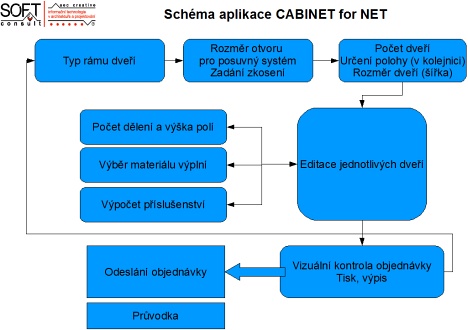 Cabinet for NET-schema